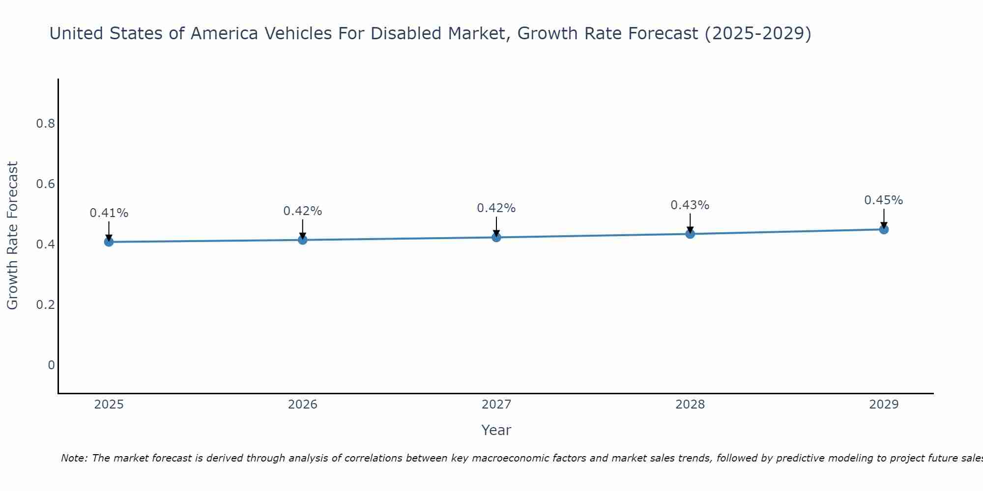 United States of America Vehicles For Disabled Market Growth Rate